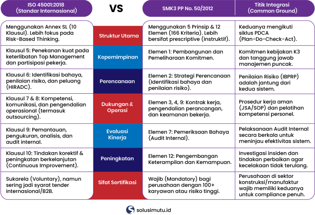 Hubungan ISO 45001 dan SMK3 KEMNAKER: Strategi Kepatuhan K3 yang Tepat untuk Perusahaan 2 hubungan iso 45001 dan smk3 kemnaker