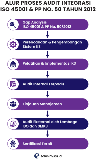 integrasi iso 45001 dan smk3