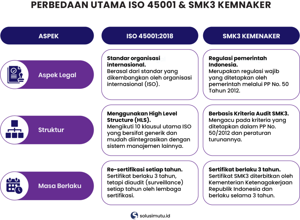 Hubungan ISO 45001 dan SMK3 KEMNAKER: Strategi Kepatuhan K3 yang Tepat untuk Perusahaan 3 hubungan iso 45001 dan smk3 kemnaker
