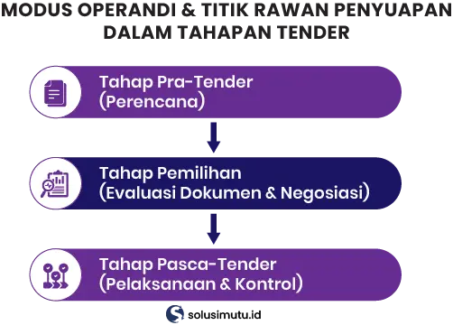 Waspada Risiko Penyuapan dalam Tender: Modus dan Solusi Pencegahannya 2 risiko penyuapan dalam tender